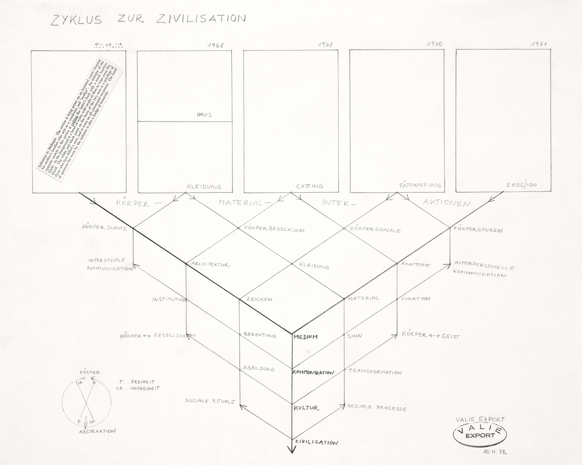 Valie Export, Portfolio. Zyklus zur Zivilisation - zur Mythologie der zivilisatorischen Prozesse